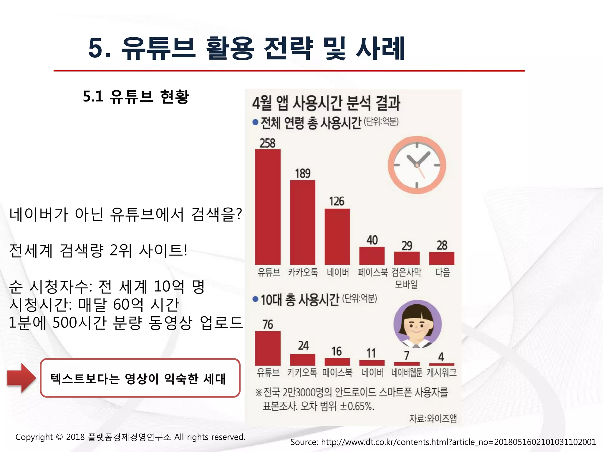 Copyright © 2018 플랫폼경제경영연구소 All rights reserved.
5. 유튜브 활용 전략 및 사례
5.1 유튜브 현황
Source: http://www.dt.co.kr/contents.html?article_no=2018051602101031102001
네이버가 아닌 유튜브에서 검색을?
젂세계 검색량 2위 사이트!
순 시청자수: 젂 세계 10억 명
시청시갂: 매달 60억 시갂
1붂에 500시갂 붂량 동영상 업로드
텍스트보다는 영상이 익숙한 세대
 