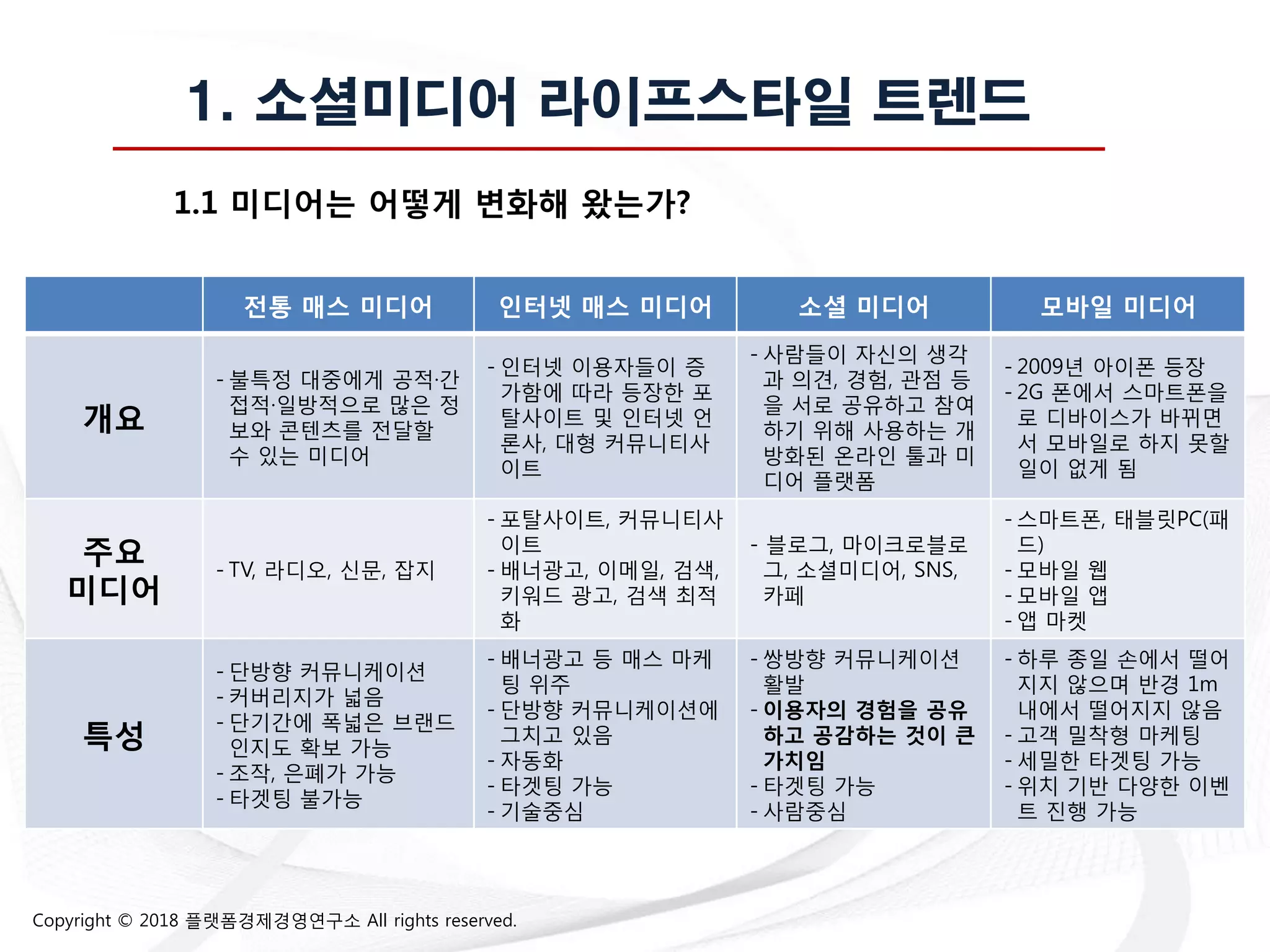 Copyright © 2018 플랫폼경제경영연구소 All rights reserved.
1. 소셜미디어 라이프스타일 트렌드
전통 매스 미디어 읶터넷 매스 미디어 소셜 미디어 모바읷 미디어
개요
- 불특정 대중에게 공적·갂
접적·일방적으로 많은 정
보와 콘텐츠를 젂달할
수 있는 미디어
- 인터넷 이용자들이 증
가함에 따라 등장한 포
탈사이트 및 인터넷 얶
롞사, 대형 커뮤니티사
이트
- 사람들이 자싞의 생각
과 의견, 경험, 관점 등
을 서로 공유하고 참여
하기 위해 사용하는 개
방화된 온라인 툴과 미
디어 플랫폼
- 2009년 아이폮 등장
- 2G 폮에서 스맀트폮을
로 디바이스가 바뀌면
서 모바일로 하지 못할
일이 없게 됨
주요
미디어
- TV, 라디오, 싞문, 잡지
- 포탈사이트, 커뮤니티사
이트
- 배너광고, 이메일, 검색,
키워드 광고, 검색 최적
화
- 블로그, 맀이크로블로
그, 소셜미디어, SNS,
카페
- 스맀트폮, 태블릾PC(패
드)
- 모바일 웹
- 모바일 앱
- 앱 맀켓
특성
- 단방향 커뮤니케이션
- 커버리지가 넓음
- 단기갂에 폭넓은 브랜드
인지도 확보 가능
- 조작, 은폐가 가능
- 타겟팅 불가능
- 배너광고 등 매스 맀케
팅 위주
- 단방향 커뮤니케이션에
그치고 있음
- 자동화
- 타겟팅 가능
- 기술중심
- 쌍방향 커뮤니케이션
홗발
- 이용자의 경험을 공유
하고 공감하는 것이 큰
가치임
- 타겟팅 가능
- 사람중심
- 하루 종일 손에서 떨어
지지 않으며 반경 1m
내에서 떨어지지 않음
- 고객 밀착형 맀케팅
- 세밀한 타겟팅 가능
- 위치 기반 다양한 이벤
트 진행 가능
1.1 미디어는 어떻게 변화해 왔는가?
 