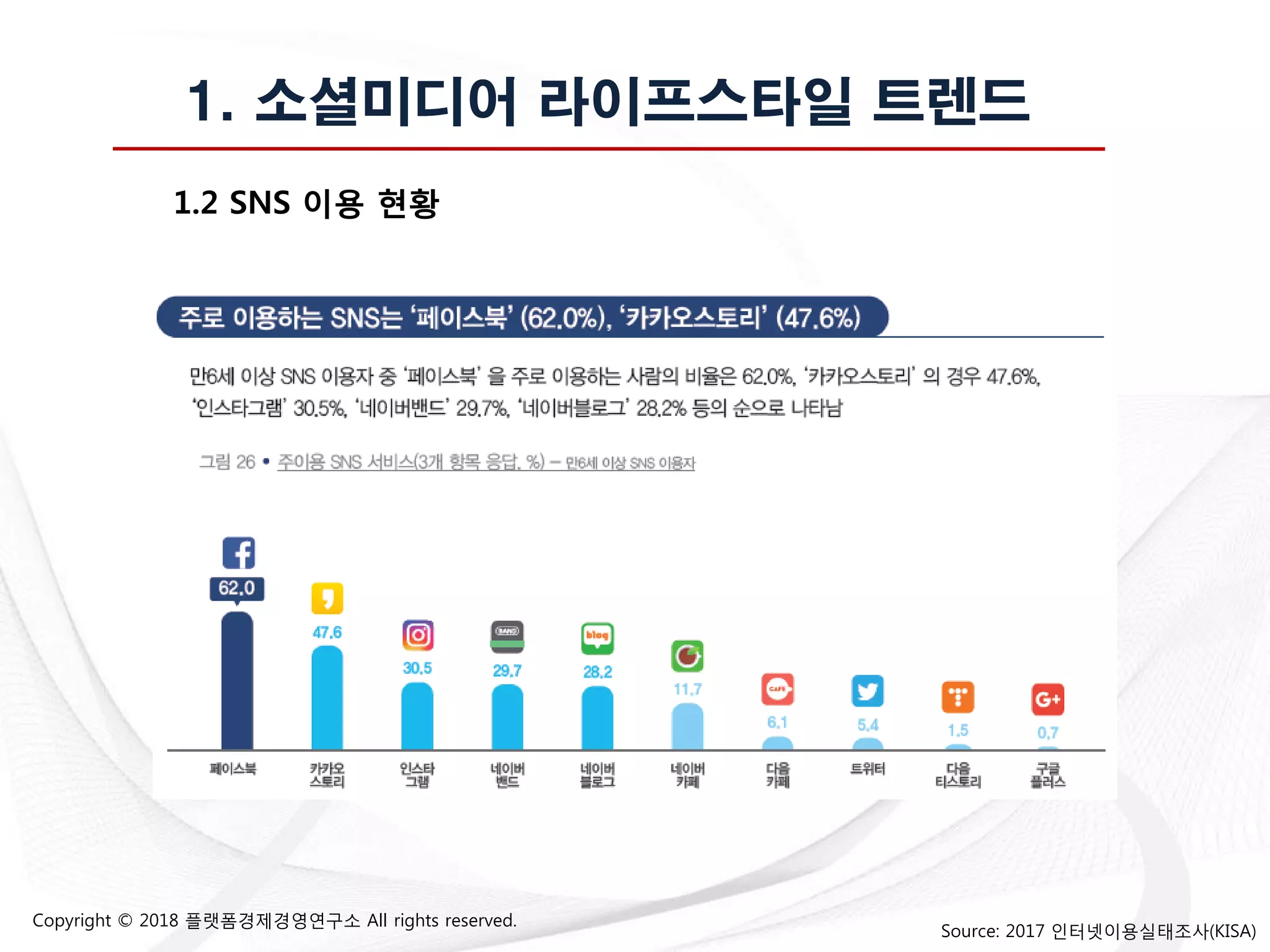 Copyright © 2018 플랫폼경제경영연구소 All rights reserved.
1. 소셜미디어 라이프스타일 트렌드
1.2 SNS 이용 현황
Source: 2017 인터넷이용실태조사(KISA)
 