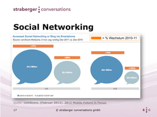 Social Networking
                                                              = % Wachstum 2010-11




Quelle: comScore. (Februar 2012). 2012 Mobile Future in Focus.

17                          © straberger conversations gmbh
 