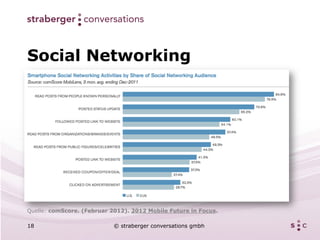 Social Networking




Quelle: comScore. (Februar 2012). 2012 Mobile Future in Focus.

18                          © straberger conversations gmbh
 