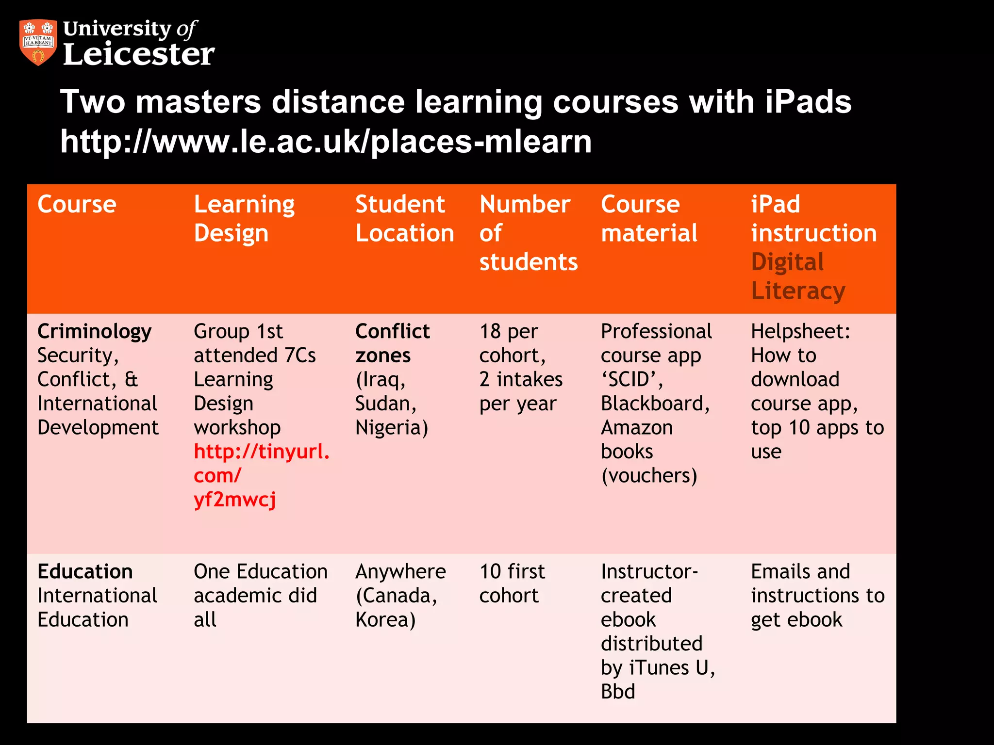 Two masters distance learning courses with iPads
http://www.le.ac.uk/places-mlearn
Course

Learning
Design

Student Number Course
Location of
material
students

iPad
instruction
Digital
Literacy

Criminology
Security,
Conflict, &
International
Development

Group 1st
attended 7Cs
Learning
Design
workshop
http://tinyurl.
com/
yf2mwcj

Conflict
zones
(Iraq,
Sudan,
Nigeria)

18 per
cohort,
2 intakes
per year

Professional
course app
‘SCID’,
Blackboard,
Amazon
books
(vouchers)

Helpsheet:
How to
download
course app,
top 10 apps to
use

Education
International
Education

One Education
academic did
all

Anywhere
(Canada,
Korea)

10 first
cohort

Instructorcreated
ebook
distributed
by iTunes U,
Bbd

Emails and
instructions to
get ebook

 