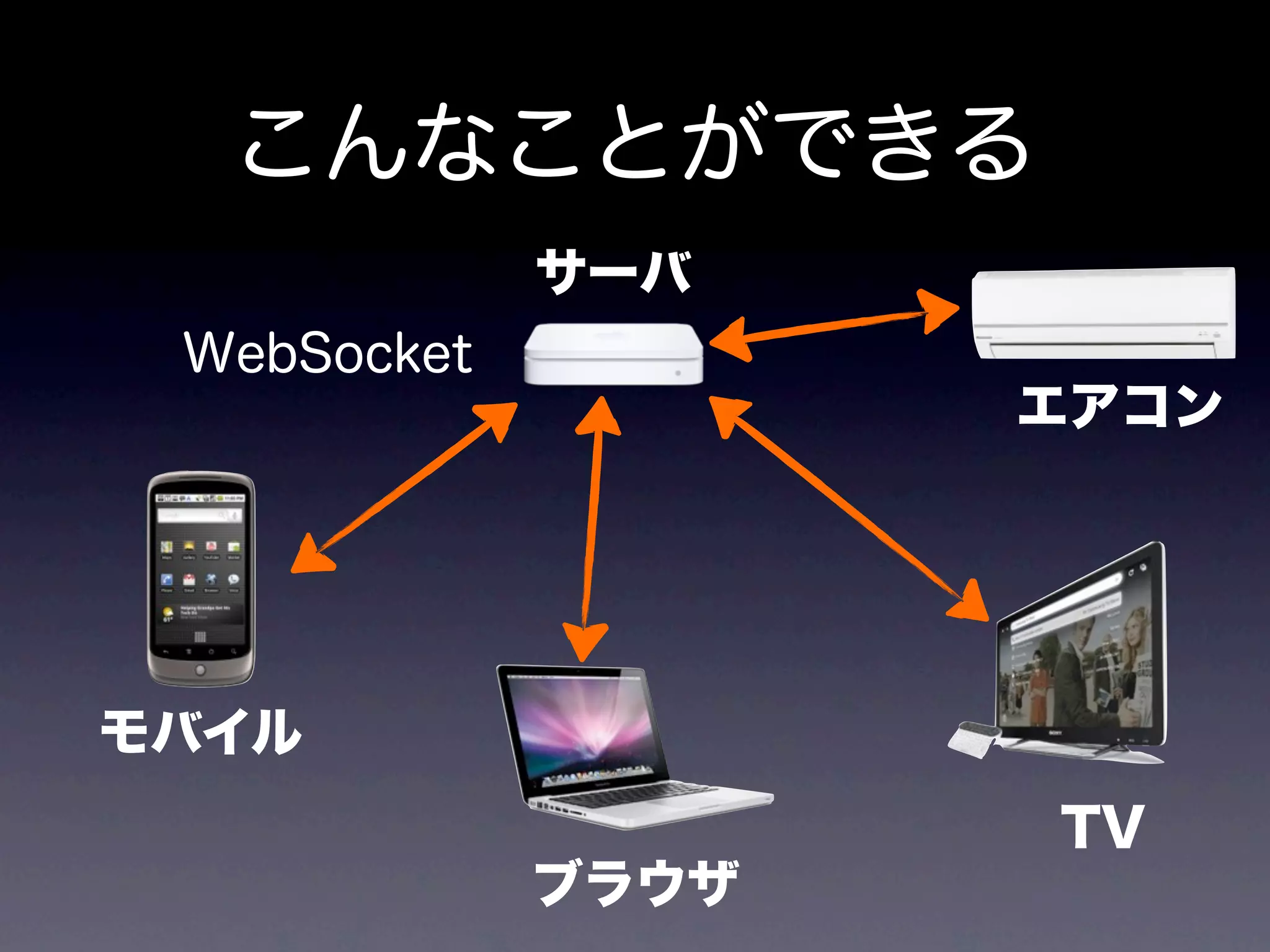 こんなことができる
             サーバ
 WebSocket
                    エアコン




モバイル
                    TV
             ブラウザ
 
