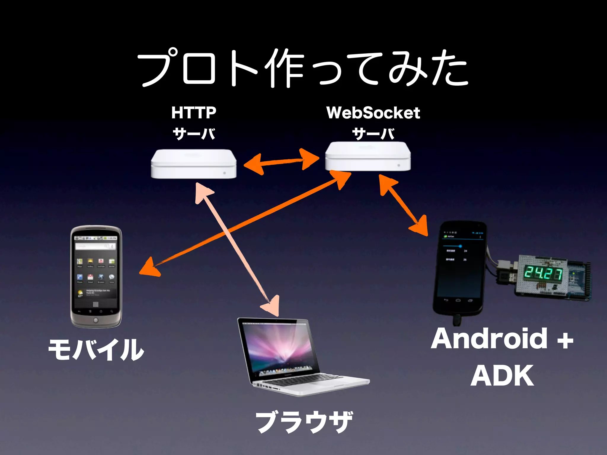 プロト作ってみた
       HTTP     WebSocket
       サーバ        サーバ




モバイル                        Android +
                              ADK
              ブラウザ
 
