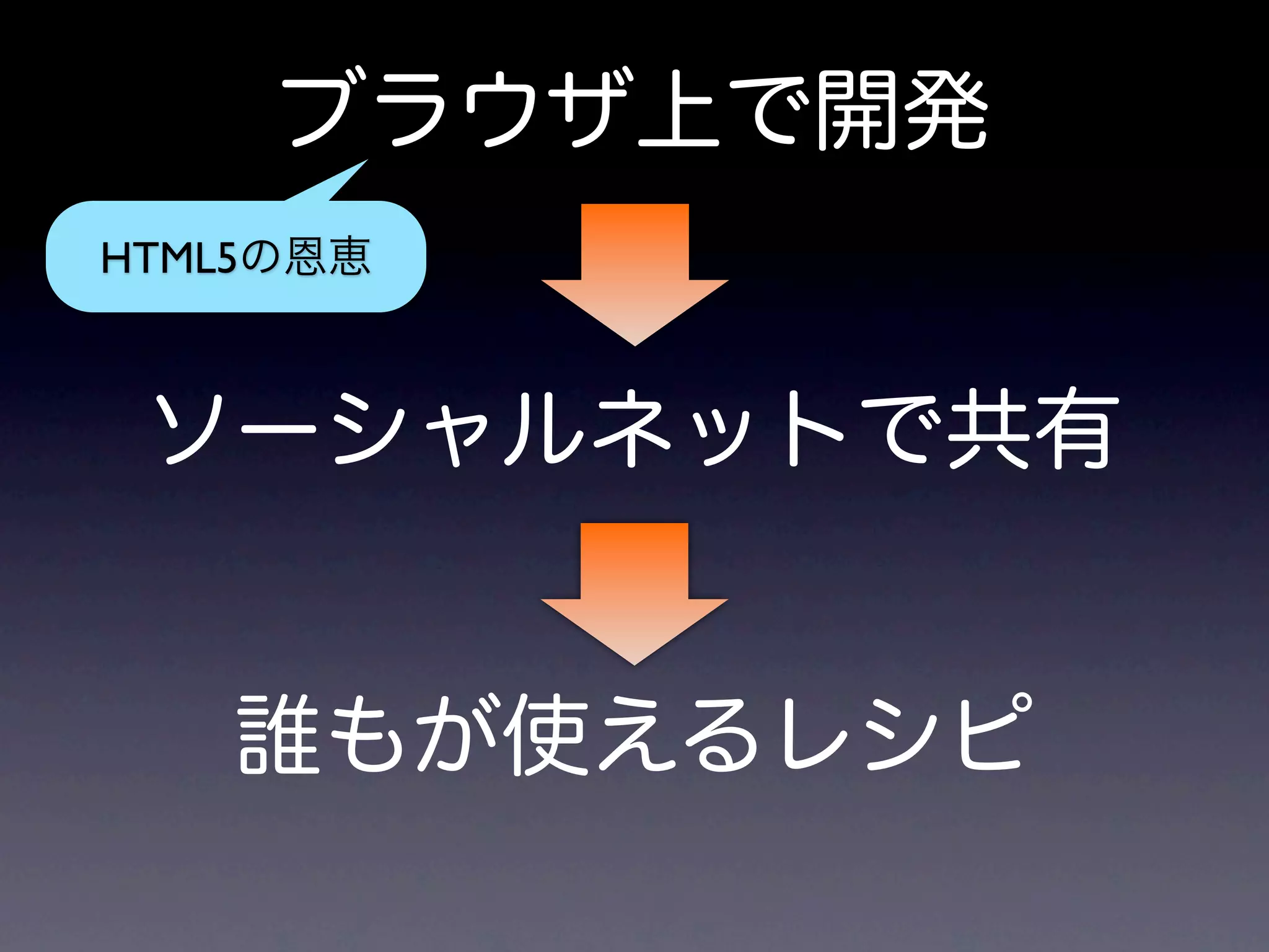 ブラウザ上で開発
HTML5の恩恵



 ソーシャルネットで共有


   誰もが使えるレシピ
 