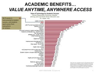 ACADEMIC BENEFITS…
         VALUE ANYTIME, ANYWHERE ACCESS
                           Value of Technology for Academic Success
                             Percent Responding “Extremely Valuable”
                          (Among users and those whose instructors use)
Wi-Fi access is                          N = bases vary
instrumental to student
success, and students
want access from
everywhere
on campus.




                                                                          Q4a. And, how valuable are each of the following when it
                                                                          comes to your academic success, (whether it’s your own
                                                                          personal device, or something your instructor or university
                                                                          uses as a part of your academic experience)? Please
                                                                          consider only your academic success when rating these
                                                                          technologies, not the other aspects of your life.


                                       ©2011 EDUCAUSE. CC by-nc-nd                                                                1
 
