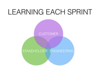 LEARNING EACH SPRINT
CUSTOMER  
ENGINEERINGSTAKEHOLDER 
 