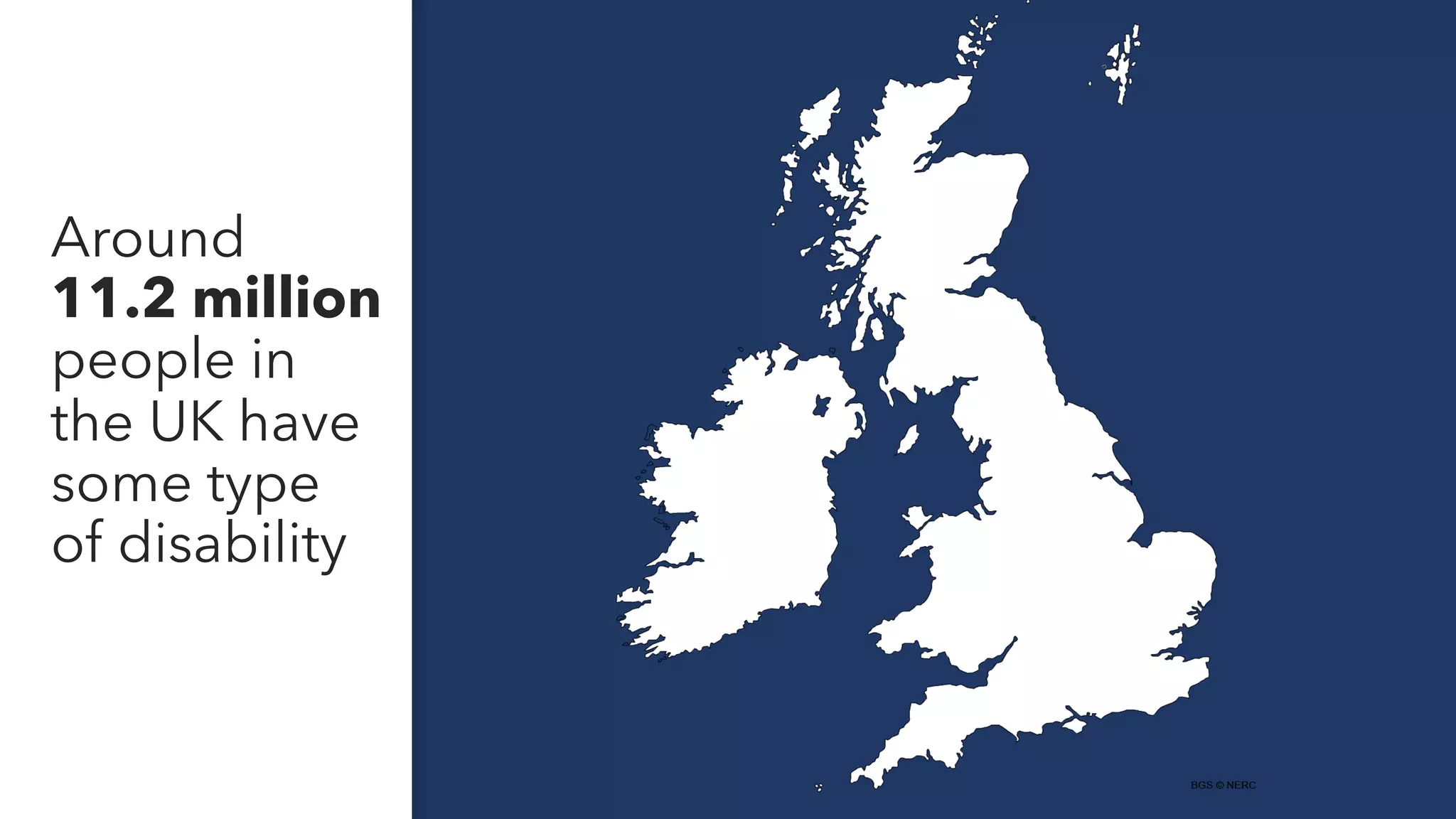 Around
11.2 million
people in
the UK have
some type
of disability
 