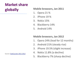 Market share
globally                        Mobile browsers, Jan 2011
                                1. Opera 21 %
     ...