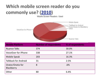 Which mobile screen reader do you
commonly use? (2010)




Mobile Platform        Number of respondents   % of respondents...