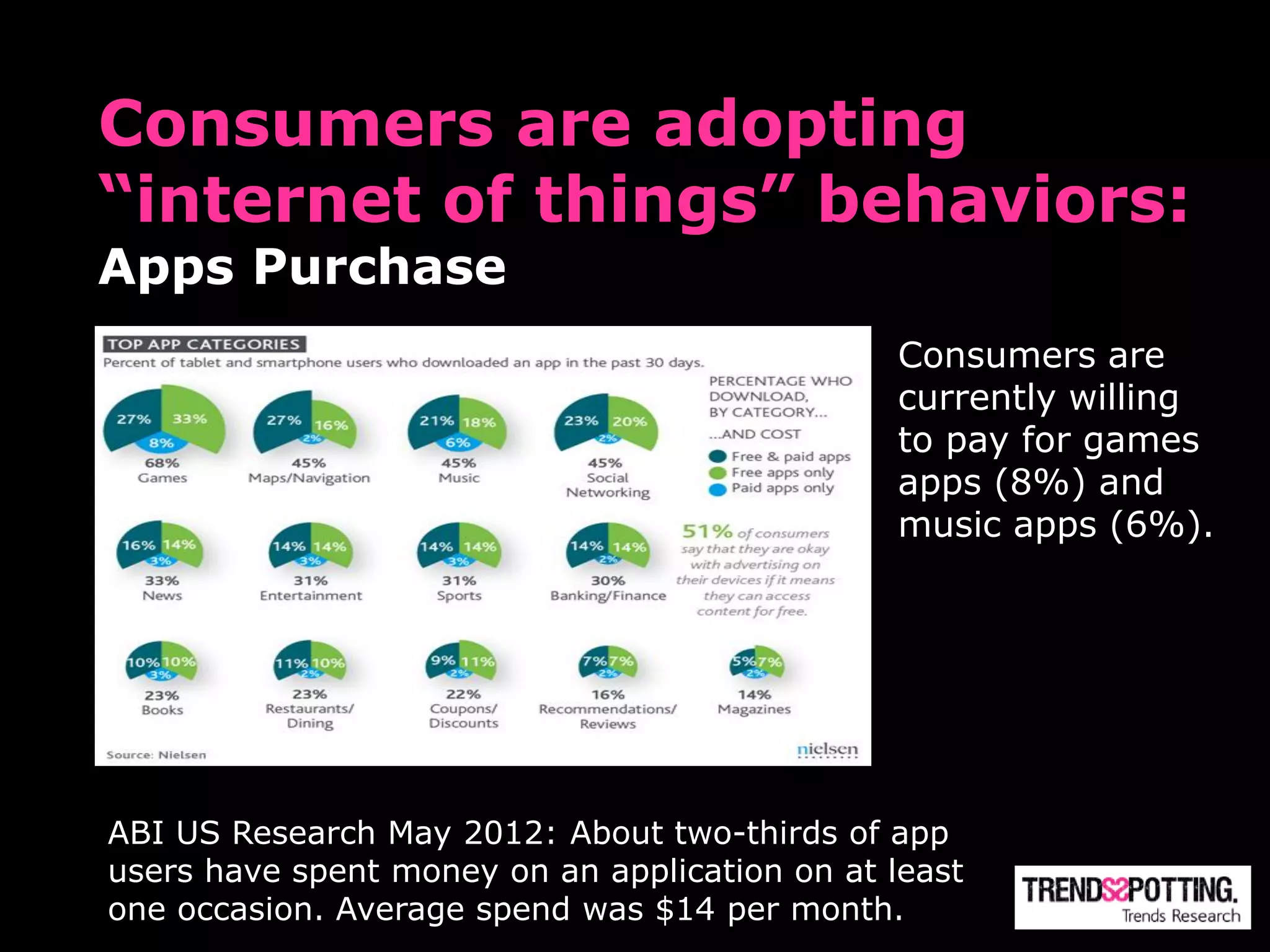 Consumers are adopting
“internet of things” behaviors:
Apps Purchase
                                                Consumers are
                                                currently willing
                                                to pay for games
                                                apps (8%) and
                                                music apps (6%).




ABI US Research May 2012: About two-thirds of app
users have spent money on an application on at least
one occasion. Average spend was $14 per month.
 