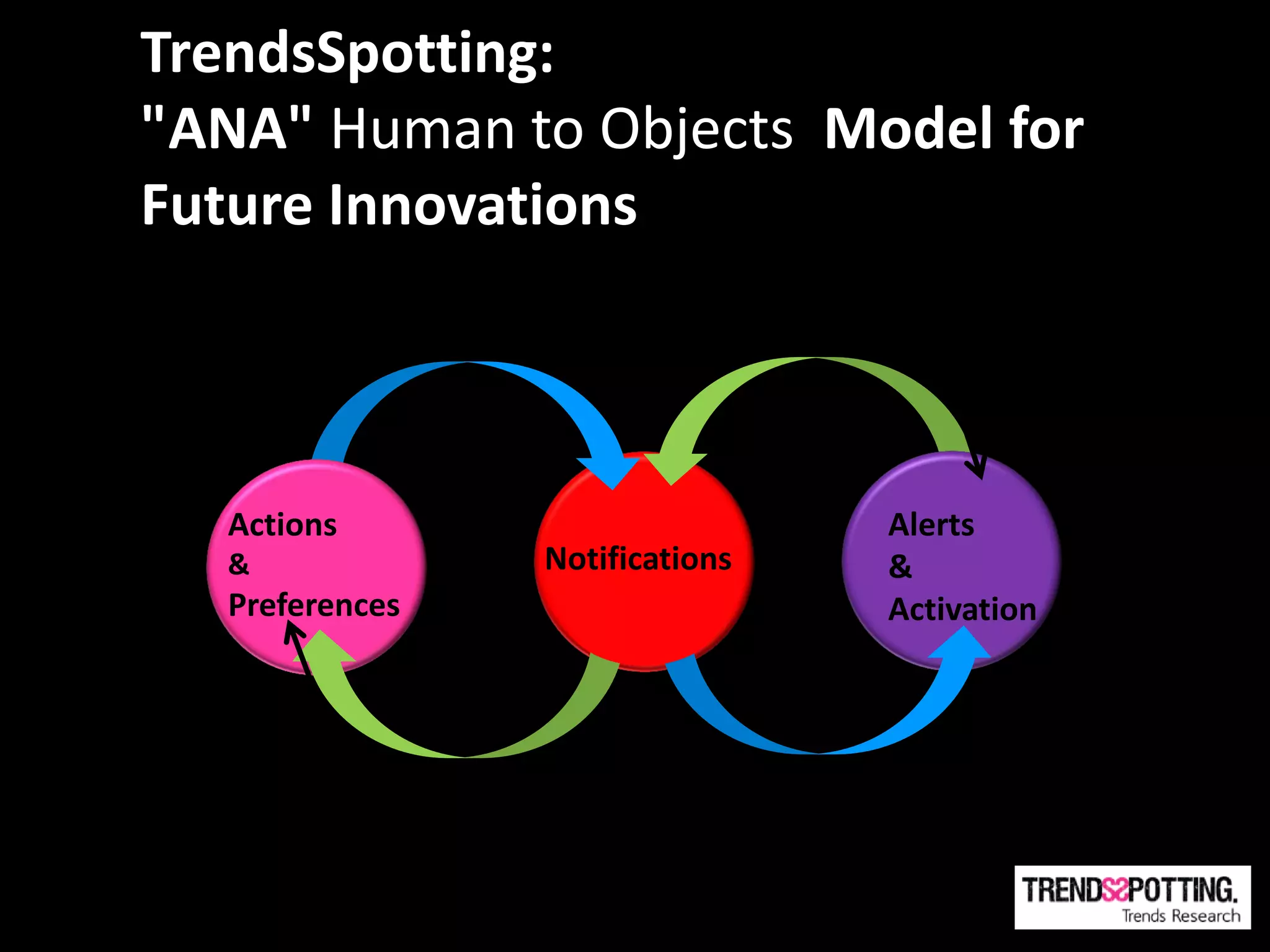 TrendsSpotting:
"ANA" Human to Objects Model for
Future Innovations



  Actions                       Alerts
  &             Notifications   &
  Preferences                   Activation
 