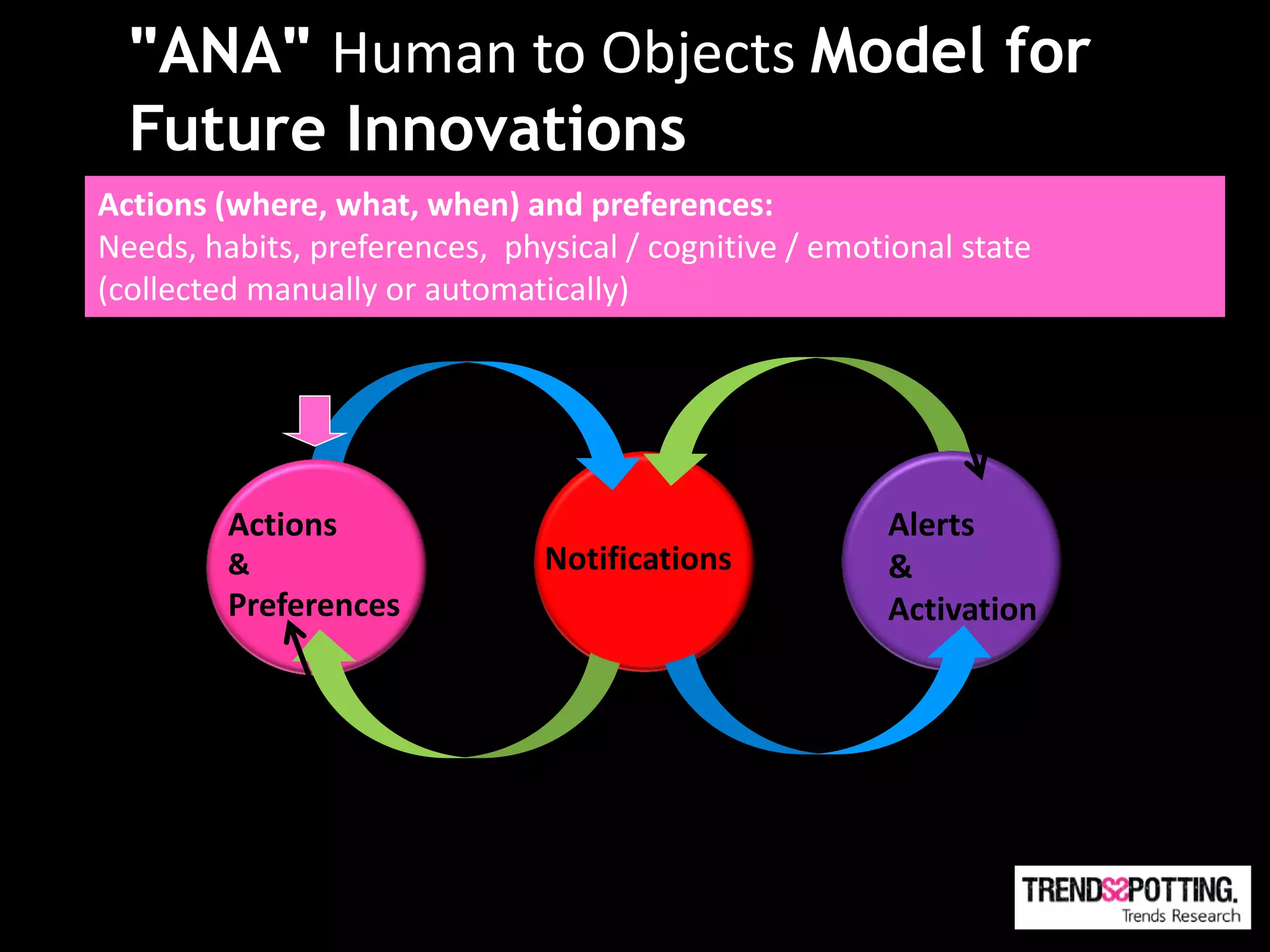 "ANA" Human Technologies Model for
           Future to Objects
  Future Innovations
Actions (where, what, when) and preferences:
Needs, habits, preferences, physical / cognitive / emotional state
(collected manually or automatically)




         Actions                                       Alerts
         &                     Notifications           &
         Preferences                                   Activation
 