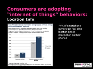 Consumers are adopting
“internet of things” behaviors:
Location Info
                   74% of smartphone
                ...