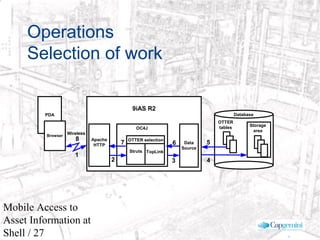 © 2003 Cap Gemini Ernst & Young - All rights reserved
Mobile Access to
Asset Information at
Shell / 27
Operations
Selection of work
PDA
Browser
Database
Wireless
Storage
area
1
4
8 Apache
HTTP
OC4J
OTTER selection
Struts TopLink
9iAS R2
2 3
Data
Source
OTTER
tables
567
1
 