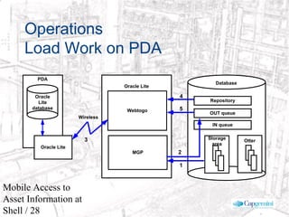 © 2003 Cap Gemini Ernst & Young - All rights reserved
Mobile Access to
Asset Information at
Shell / 28
Operations
Load Work on PDA
4
5
Database
Storage
area
Wireless
PDA
Webtogo
Oracle Lite
MGP
3
Oracle Lite
Oracle
Lite
database
PDA
OUT queue
IN queue
Repository
1
2
Otter
 