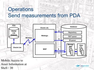© 2003 Cap Gemini Ernst & Young - All rights reserved
Mobile Access to
Asset Information at
Shell / 30
Operations
Send measurements from PDA
2
3
Database
Storage
area
Wireless
PDA
Webtogo
Oracle Lite
MGP
1
Oracle Lite
Oracle
Lite
database
PDA
OUT queue
IN queue
Repository
5
4
Otter
6
 