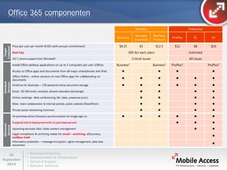 • Business Computing 
• Communication & Infrastructure 
• Service & Support 
• Software Solutions 
30 
September 
2014 
Business 
Enterprise 
Business 
Business Essentials 
Business Premium 
ProPlus 
E1 
E3 
Target 
Customer 
Price per user per month $USD (with annual commitment) 
$8.25 
$5 
$12.5 
$12 
$8 
$20 
Seat Cap 
300 (for each plan) 
Unlimited 
24/7 phone support from Microsoft1 
Critical issues 
All issues 
Standard 
Services 
Install Office desktop applications on up to 5 computers per user (Office) 
Business2 
Business2 
ProPlus3 
ProPlus3 
Access to Office apps and documents from all major smartphones and iPad 
 
 
 
 
Office Online - online versions of core Office apps for collaborating on documents 
 
 
 
 
 
 
OneDrive for Business – 1TB personal online document storage 
 
 
 
 
 
 
Email - 50 GB email, contacts, shared calendars (Exchange) 
 
 
 
 
Online meetings - Web conferencing, IM, video, presence (Lync) 
 
 
 
 
Sites - team collaboration & internal portals, public website (SharePoint) 
 
 
 
 
Private social networking (Yammer) 
 
 
 
 
Advanced 
Services 
On-premises Active Directory synchronization for single sign on 
 
 
 
 
 
 
Supports hybrid deployment with on-premises servers 
 
 
 
Upcoming services: Oslo, Video content management 
 
 
Legal compliance & archiving needs for email – archiving, eDiscovery, mailbox hold 
 
Information protection – message encryption, rights management, data loss prevention 
 
Office 365 componenten  