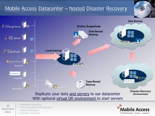 • Business Computing 
• Communication & Infrastructure 
• Service & Support 
• Software Solutions 
30 
September 
2014 
Mobile Access Datacenter – hosted Disaster Recovery 
Replicate your data and servers to our datacenter 
With optional virtual DR environment to start servers 
Online Snapshots 
Disk-Based 
Backup 
File Server 
Tape-Based 
Backup 
Local backup 
Data Backup 
Virtual OS 
Virtual OS 
Disaster Recovery Environment  