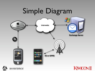 Simple Diagram




assurance
 