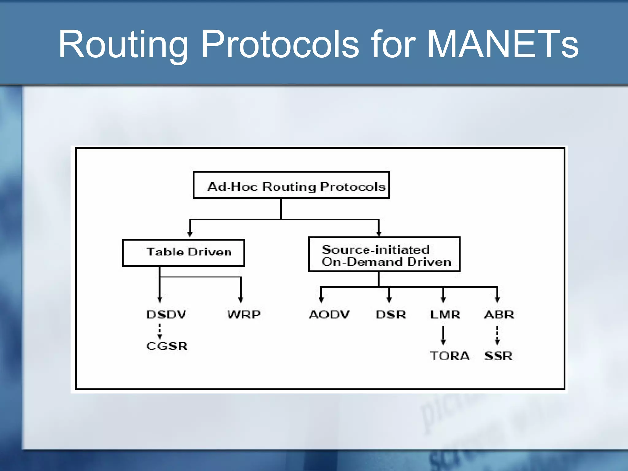 Routing Protocols for MANETs
 