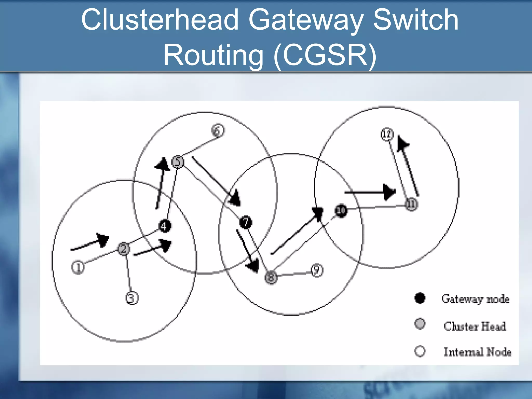 Clusterhead Gateway Switch
      Routing (CGSR)
 
