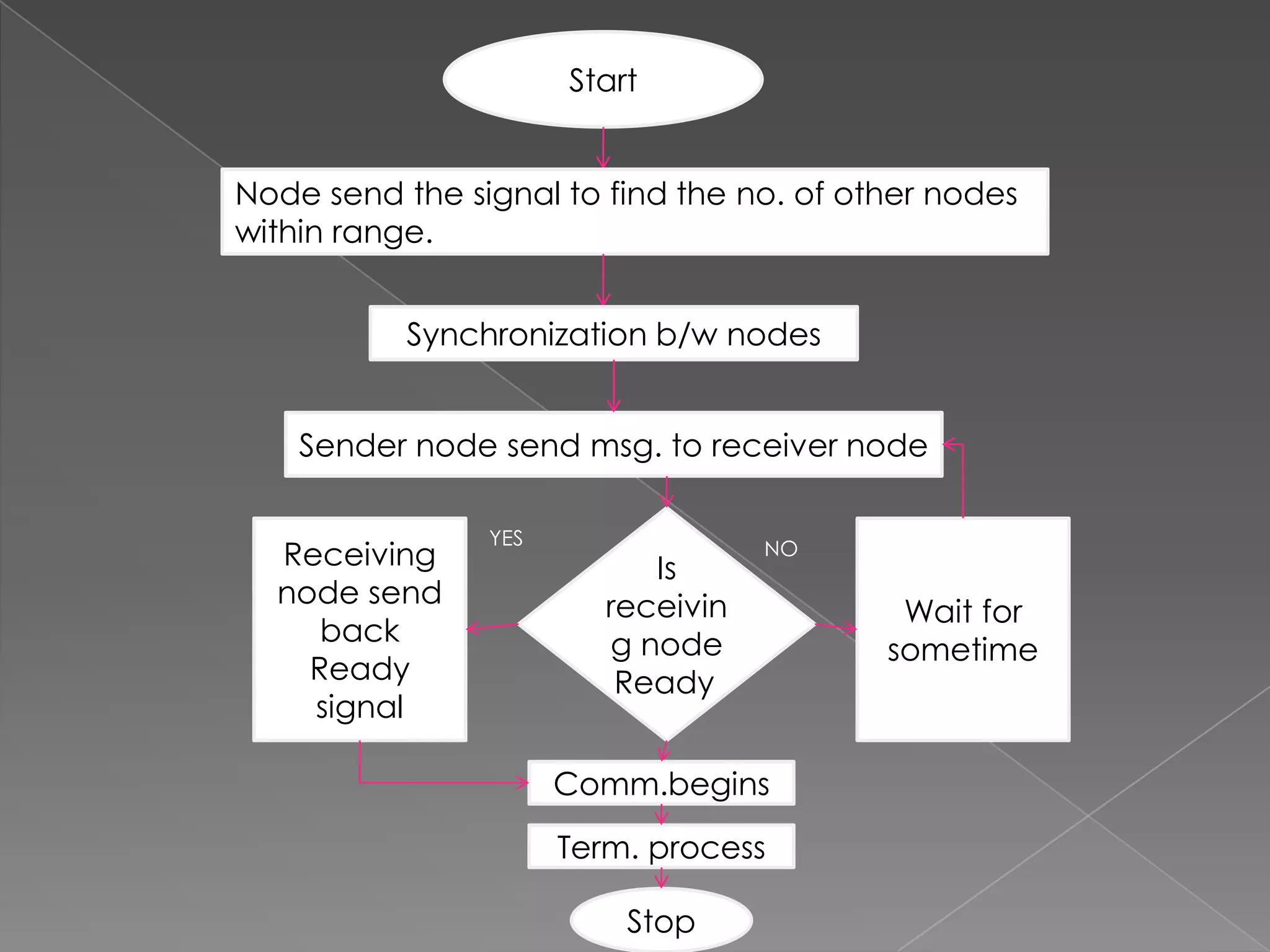 Start


Node send the signal to find the no. of other nodes
within range.


           Synchronization b/w nodes


    Sender node send msg. to receiver node

                YES
  Receiving                 Is
                                    NO

  node send              receivin          Wait for
     back                g node           sometime
    Ready                 Ready
    signal

                      Comm.begins

                      Term. process

                          Stop
 