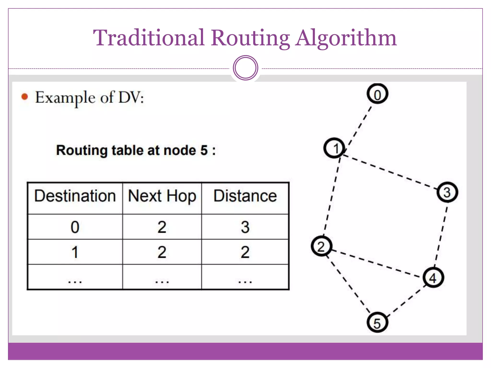 Traditional Routing Algorithm
 
