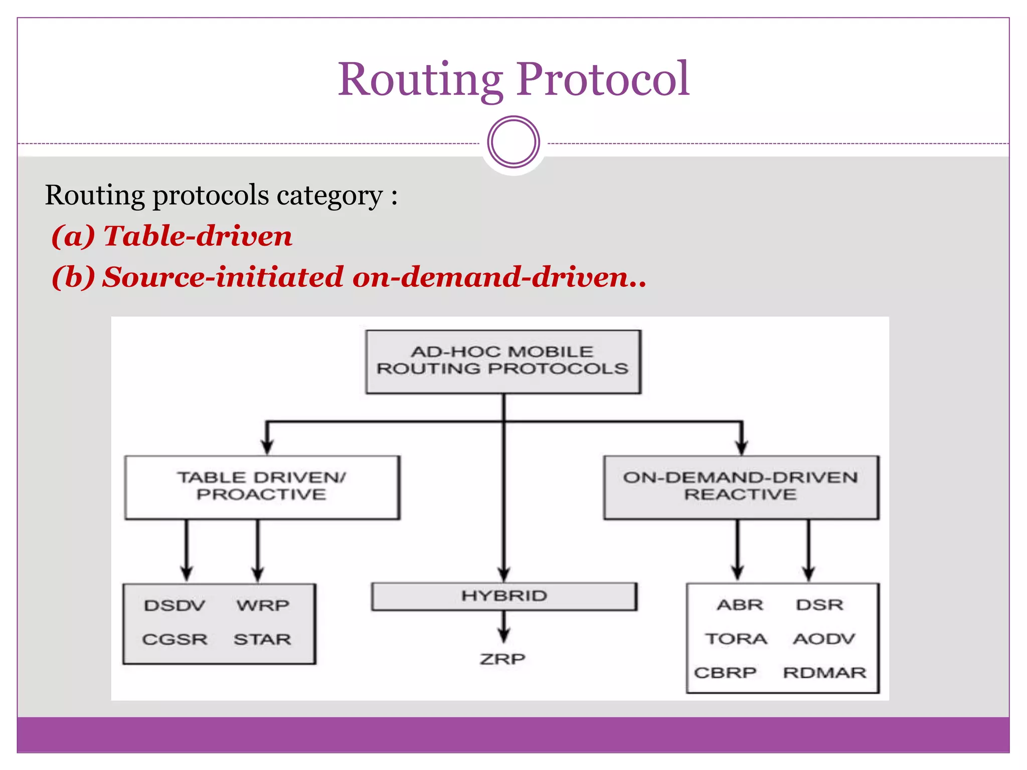 Routing Protocol
Routing protocols category :
(a) Table-driven
(b) Source-initiated on-demand-driven..
 