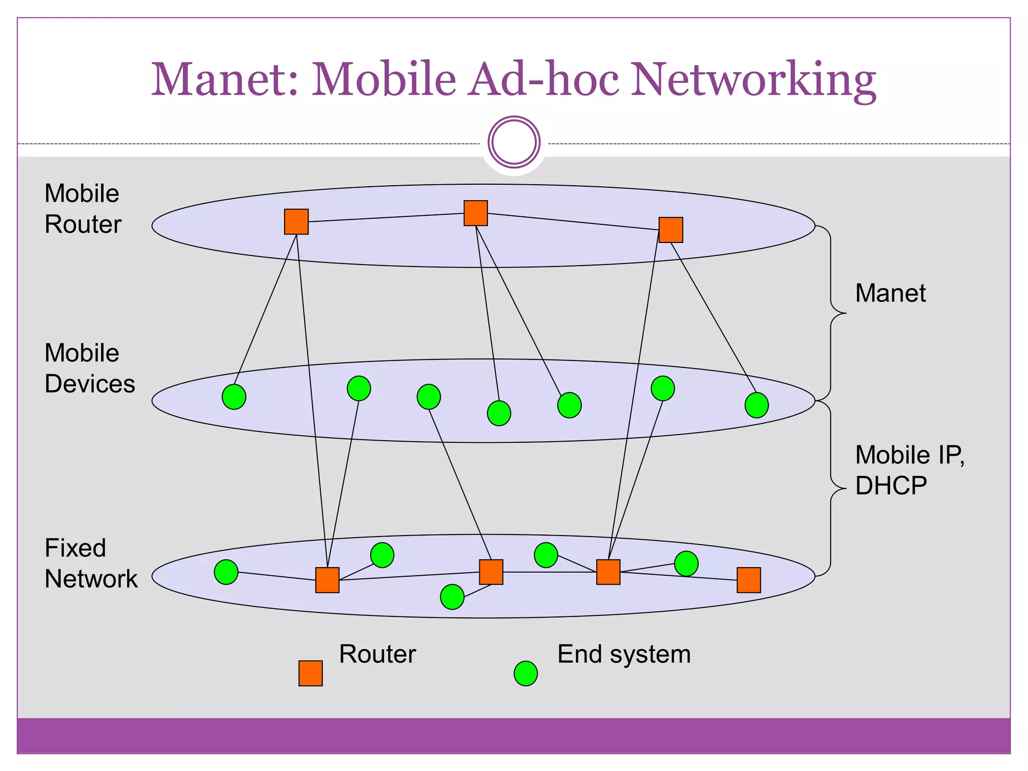 Manet: Mobile Ad-hoc Networking
Fixed
Network
Mobile
Devices
Mobile
Router
Manet
Mobile IP,
DHCP
Router End system
 