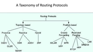 A Taxonomy of Routing Protocols
 