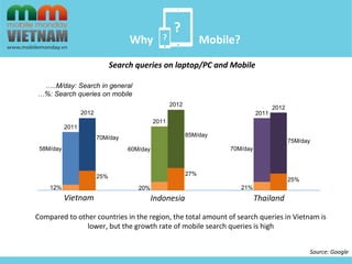 ? 
? 
Search queries on laptop/PC and Mobile 
2011 
2012 
Vietnam 
2011 
2012 
2011 
2012 
58M/day 
12% 
60M/day 
20% 
70M/day 
21% 
70M/day 
25% 
85M/day 
27% 
75M/day 
25% 
Indonesia Thailand 
…..M/day: Search in general 
…%: Search queries on mobile 
Compared to other countries in the region, the total amount of search queries in Vietnam is 
lower, but the growth rate of mobile search queries is high 
Source: Google 
Why Mobile? 
 