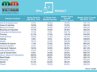 ? 
? 
Source: Google 
Why Mobile? 
Industry Vertical Query Growth 
(Q4 2012, YoY) 
% Clicks from 
Mobile Devices 
Mobile Query 
Growth 
(Q4 2012, YoY) 
Mobile Click Growth 
(Q4 2012, YoY) 
Arts & Entertainment 9,7% 14,0% 75,3% 721,1% 
Autos & Vehicles 10,6% 14,0% 74,2% 524,7% 
Beauty & Fitness 25,9% 15,0% 126,5% 493,0% 
Business & Industrial 17,7% 10,0% 97,6% 553,2% 
Computers & Electronics 17,9% 7,0% 102,7% 517,2% 
Finance 21,3% 17,0% 115,4% 818,0% 
Food & Drink 18,9% 17,0% 97,1% 748,5% 
Games 3,9% 9,0% 62,2% 438,8% 
Health 16,7% 14,0% 108,0% 759,7% 
Hobbies & Leisure -1,3% 13,0% 50,2% 903,5% 
Home & Garden 5,4% 10,0% 96,0% 662,1% 
Internet & Telecom 18,4% 19,0% 68,8% 461,3% 
Jobs & Education 13,2% 11,0% 79,9% 566,2% 
Law & Government 5,4% 14,0% 55,5% 650,7% 
News, Media & Publications 26,6% 29,0% 127,8% 406,3% 
Real Estate 10,7% 9,0% 102,6% 253,1% 
Shopping 13,4% 14,0% 97,7% 553,0% 
Sports 21,5% 23,0% 96,2% 400,9% 
Travel 18,3% 18,0% 83,0% 559,5% 
 