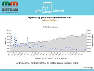 ? 
? 
Top industry get attention from mobile user 
- Game Online - 
Search queries for Game Online on mobile double in recent years 
Source: Google 
Why Mobile? 
 
