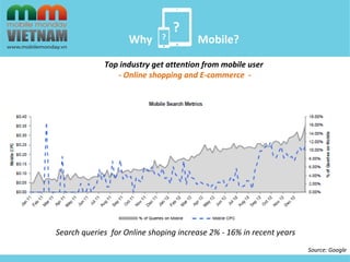 ? 
? 
Top industry get attention from mobile user 
- Online shopping and E-commerce - 
Search queries for Online shoping increase 2% - 16% in recent years 
Source: Google 
Why Mobile? 
 