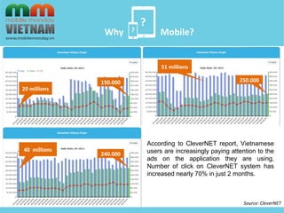 ? 
? 
20 millions 
150.000 250.000 
240.000 
51 millions 
40 millions 
According to CleverNET report, Vietnamese 
users are increasingly paying attention to the 
ads on the application they are using. 
Number of click on CleverNET system has 
increased nearly 70% in just 2 months. 
Source: CleverNET 
Why Mobile? 
 