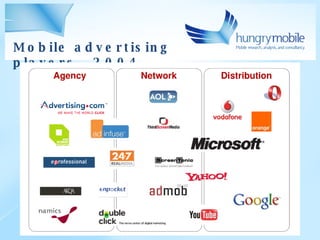 Mobile advertising players   - 2004 