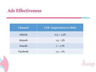 Ads Effectiveness 
Channel CTR (impression to click) 
Admob 0.5 – 1.5% 
Airpush 1,5 – 3% 
Inmobi 1 – 1.7% 
Facebook 1.5 – 2% 
 