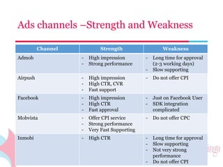 Ads channels –Strength and Weakness 
Channel Strength Weakness 
Admob - High impression 
- Strong performance 
- Long time for approval 
(2-3 working days) 
- Slow supporting 
Airpush - High impression 
- High CTR, CVR 
- Fast support 
- Do not offer CPI 
Facebook - High impression 
- High CTR 
- Fast approval 
- Just on Facebook User 
- SDK integration 
complicated 
Mobvista - Offer CPI service 
- Strong performance 
- Very Fast Supporting 
- Do not offer CPC 
Inmobi - High CTR - Long time for approval 
- Slow supporting 
- Not very strong 
performance 
- Do not offer CPI 
 