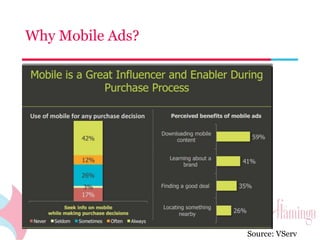 Why Mobile Ads? 
Source: VServ 
 