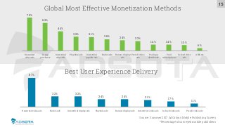 Source: Summer 2017 AdColony Mobile Publishing Survey
*Percentage of surveyed mobile publishers
Global Most Effective Mone...