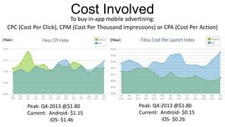 Cost Involved
To buy in-app mobile advertising:
CPC (Cost Per Click), CPM (Cost Per Thousand Impressions) or CPA (Cost Per Action)
Peak: Q4-2013 @$1.80
Current: Android- $1.15
iOS- $1.46
Peak: Q4-2013 @$1.80
Current: Android- $0.15
iOS- $0.26
 