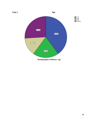 Table 1
Demographics Pakistan: Age
33
 