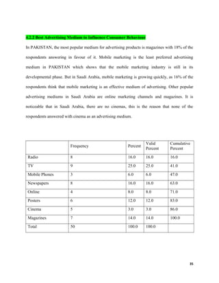 4.2.2 Best Advertising Medium to Influence Consumer Behaviour
In PAKISTAN, the most popular medium for advertising products is magazines with 18% of the
respondents answering in favour of it. Mobile marketing is the least preferred advertising
medium in PAKISTAN which shows that the mobile marketing industry is still in its
developmental phase. But in Saudi Arabia, mobile marketing is growing quickly, as 16% of the
respondents think that mobile marketing is an effective medium of advertising. Other popular
advertising mediums in Saudi Arabia are online marketing channels and magazines. It is
noticeable that in Saudi Arabia, there are no cinemas, this is the reason that none of the
respondents answered with cinema as an advertising medium.
Frequency Percent
Valid
Percent
Cumulative
Percent
Radio 8 16.0 16.0 16.0
TV 9 25.0 25.0 41.0
Mobile Phones 3 6.0 6.0 47.0
Newspapers 8 16.0 16.0 63.0
Online 4 8.0 8.0 71.0
Posters 6 12.0 12.0 83.0
Cinema 5 3.0 3.0 86.0
Magazines 7 14.0 14.0 100.0
Total 50 100.0 100.0
35
 