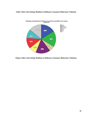 Table 3 Best Advertising Medium to Influence Consumer Behaviour: Pakistan
Figure 6 Best Advertising Medium to Influence Consumer Behaviour: Pakistan
36
 