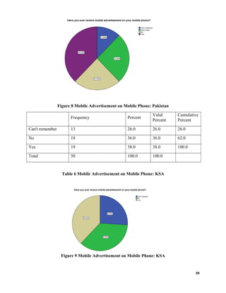 Figure 8 Mobile Advertisement on Mobile Phone: Pakistan
Frequency Percent
Valid
Percent
Cumulative
Percent
Can't remember 13 26.0 26.0 26.0
No 18 36.0 36.0 62.0
Yes 19 38.0 38.0 100.0
Total 50 100.0 100.0
Table 6 Mobile Advertisement on Mobile Phone: KSA
Figure 9 Mobile Advertisement on Mobile Phone: KSA
39
 