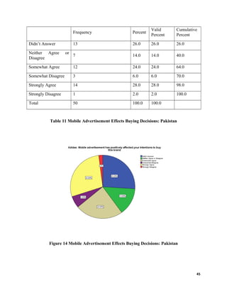 Frequency Percent
Valid
Percent
Cumulative
Percent
Didn’t Answer 13 26.0 26.0 26.0
Neither Agree or
Disagree
7 14.0 14.0 40.0
Somewhat Agree 12 24.0 24.0 64.0
Somewhat Disagree 3 6.0 6.0 70.0
Strongly Agree 14 28.0 28.0 98.0
Strongly Disagree 1 2.0 2.0 100.0
Total 50 100.0 100.0
Table 11 Mobile Advertisement Effects Buying Decisions: Pakistan
Figure 14 Mobile Advertisement Effects Buying Decisions: Pakistan
45
 