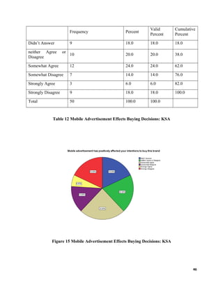 Frequency Percent
Valid
Percent
Cumulative
Percent
Didn’t Answer 9 18.0 18.0 18.0
neither Agree or
Disagree
10 20.0 20.0 38.0
Somewhat Agree 12 24.0 24.0 62.0
Somewhat Disagree 7 14.0 14.0 76.0
Strongly Agree 3 6.0 6.0 82.0
Strongly Disagree 9 18.0 18.0 100.0
Total 50 100.0 100.0
Table 12 Mobile Advertisement Effects Buying Decisions: KSA
Figure 15 Mobile Advertisement Effects Buying Decisions: KSA
46
 