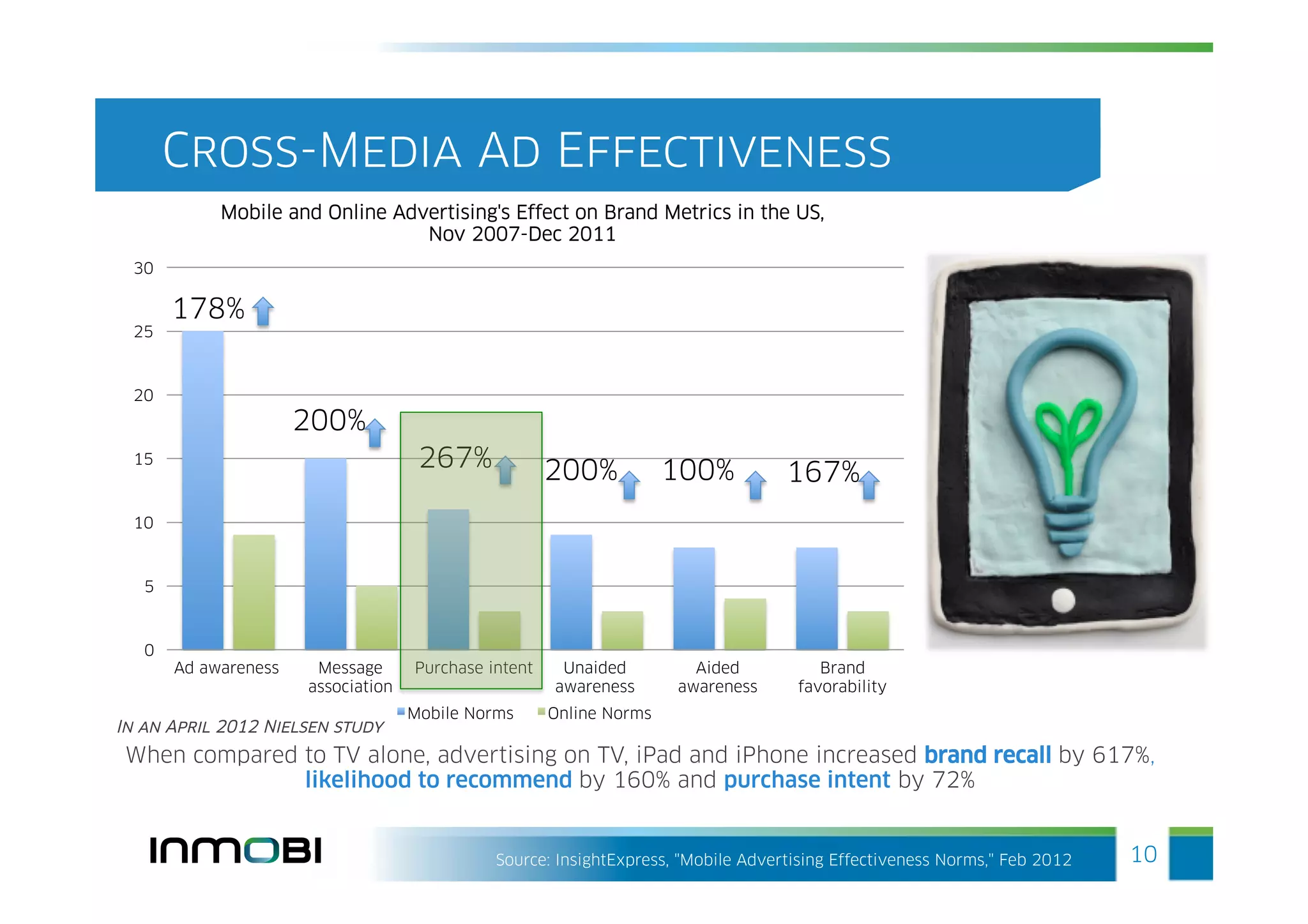 Cross-Media Ad Effectiveness
            Mobile and Online Advertising's Effect on Brand Metrics in the US,
                                 Nov 2007-Dec 2011
 30

       178%
 25



 20
                      200%
 15                                  267%             200%           100%          167%
 10



   5



   0
       Ad awareness    Message      Purchase intent    Unaided         Aided           Brand
                      association                     awareness      awareness      favorability
                                    Mobile Norms      Online Norms
In an April 2012 Nielsen study
 When compared to TV alone, advertising on TV, iPad and iPhone increased brand recall by 617%,
               likelihood to recommend by 160% and purchase intent by 72%


                                              Source: InsightExpress, "Mobile Advertising Effectiveness Norms," Feb 2012   10
 