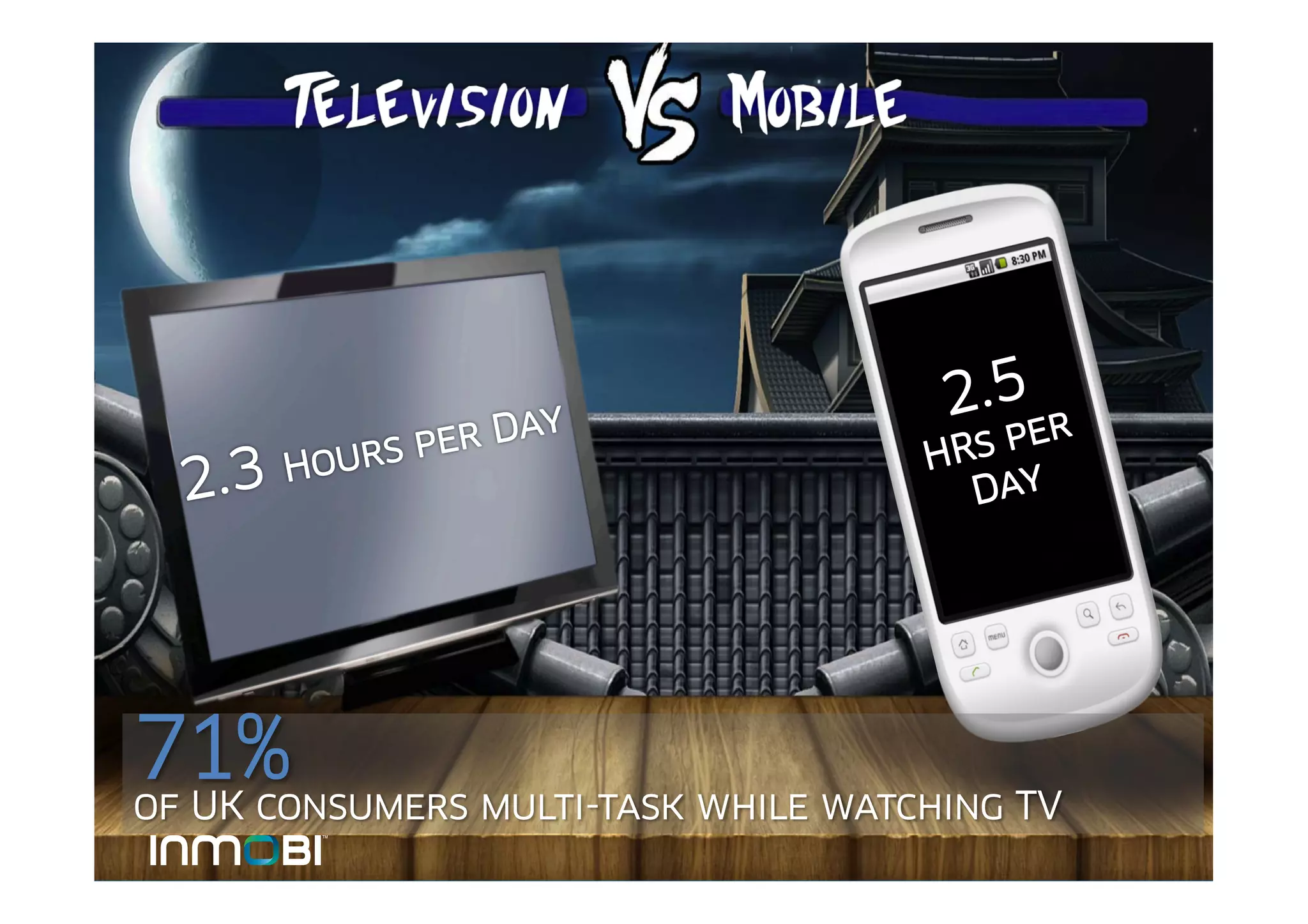 71%
of UK consumers multi-task while watching TV
                                               12
 